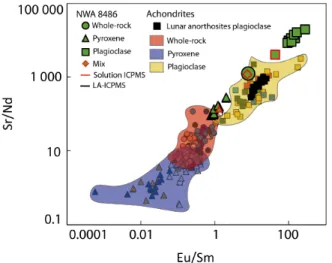Figure  2:  Eu/Sm  versus  Sr/Nd  plot.  Plagioclase,  pyroxene  and  whole-rock  data  for  achondrites  are  represented  along  with  NWA  8486  (green)  and  lunar  anorthosites  plagioclase  (black)  for  comparison