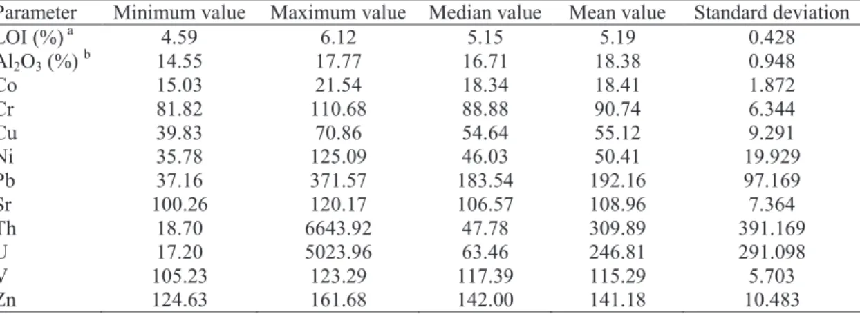 Table 2. Relationships between selected elements and aluminum in bottom sediments from Crucea area (p < 0.001)