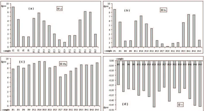 Figure 3. The geo-acumulation index in bottom sediments: (a) U; (b) Th; (c) Pb; (d) V