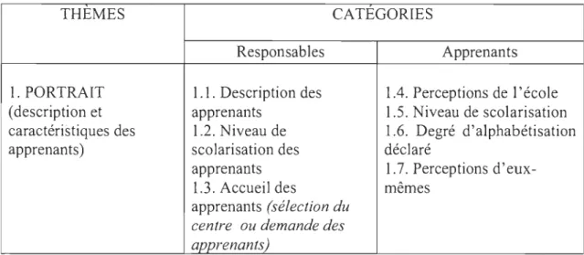 Tableau 4 : portrait,  extrait de la  grille d'analyse des  entrevues 