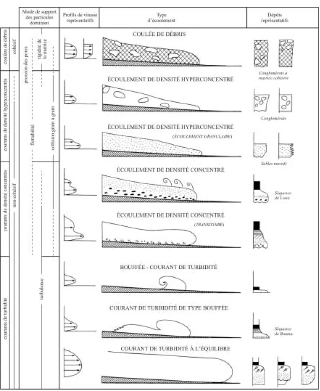 Figure  I-8. Représentation schématique des différents types d’écoulements gravitaires et des  dépôts associés (d’après Mulder et Alexander, 2001b)