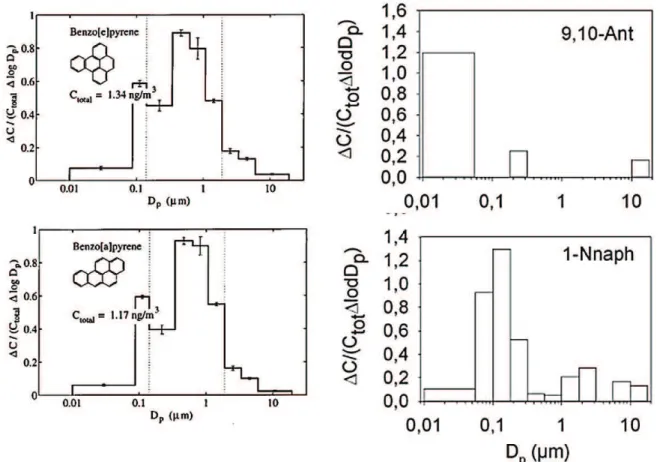 Figure I.2 : Distribution de certains CAP en fonction de la taille des particules mesurées sur  le  site  urbain  de  Boston  (MA,  USA)  par  Allen  et  al.(1996)  pour  le  benzo[e]pyrène,  et  le  benzo[a]pyrène et sur le site péri-urbain de Palaiseau (