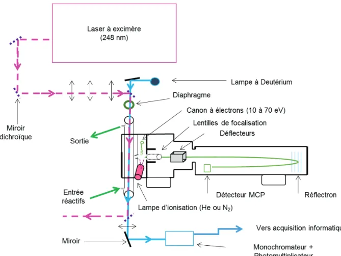 Figure II.6 : Description du montage expérimental de photolyse laser utilisé. 
