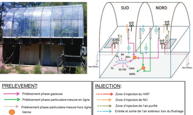 Figure  II.7 :  Description  de  la  chambre  de  simulation  atmosphérique  de  l’UNC  située  à  Pittsboro