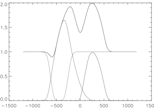 Figure 7.5: Exemple de profil P Cygni théorique. On voit ici superposés trois effets: ab- ab-sorption du continuum de l’étoile par l’enveloppe (graphe à valeurs inférieures à 1 avec continuum non nul), émission de l’hémisphère de l’enveloppe proche de l’ob