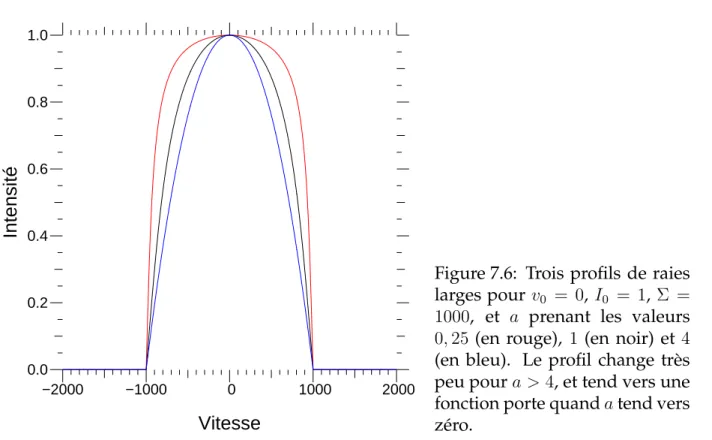 Figure 7.6: Trois profils de raies larges pour v 0 = 0, I 0 = 1, Σ = 1000, et a prenant les valeurs 0, 25 (en rouge), 1 (en noir) et 4 (en bleu)