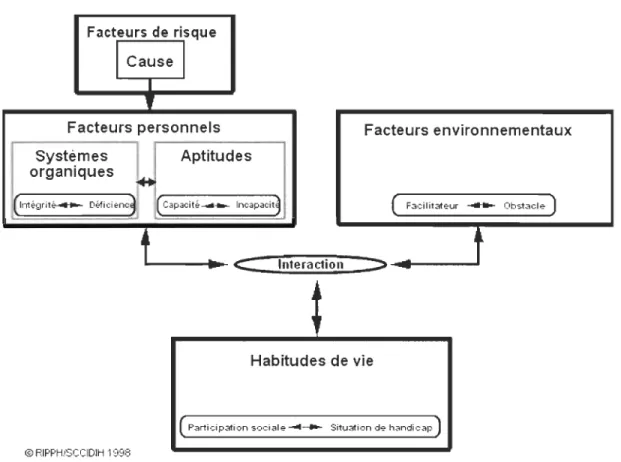 Figure 2 .  Processus de production du  handicap  selon Fougeyrollas tiré  de  Fougeyrollas,  P 