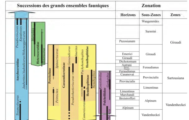 Figure 10. Renouvellements fauniques au cours du Barrémien supérieur, d’après Bert et al., 2008, modifié