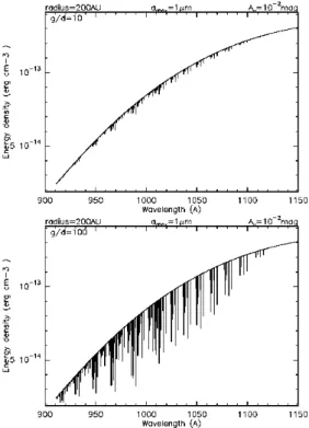 Fig. 4. Energy density between 900 and 1200 Å for gas/dust = 10 (top) and 100 at R=200 AU and A v = 0.01 with a + = 1µm, χ = 10 4 , ∆V=1 km s − 1