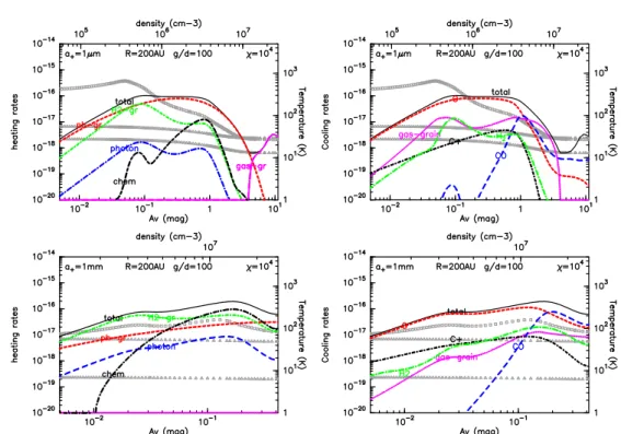 Fig. 9. Heating (left) and cooling (right) process for the models with small grains (top) and big grains (bottom) and a g/d ratio of 100 in erg cm − 3 s − 1 