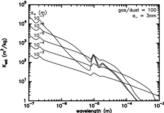 Fig. A.1. Extinction curves as a function of the maximum radius of the grain size distribution for a gas to dust ratio of 100, a − = 3nm and γ = − 3.5.