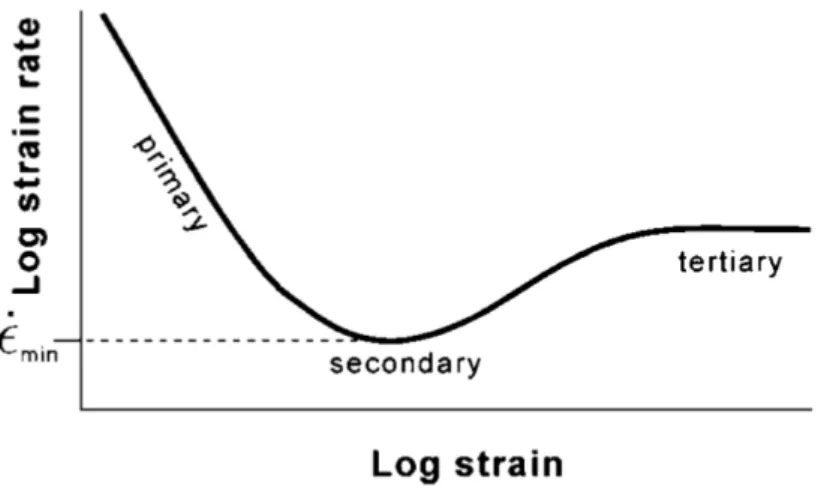 Figure 2.2 – Repr´ esentation sch´ ematique des trois modes de fluage du polycristal de glace (Cuffey et Paterson, 2010).