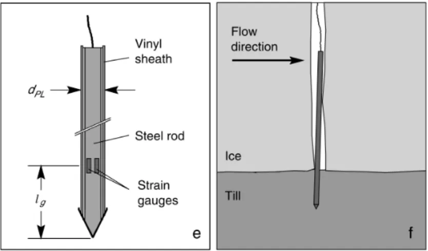 Figure 2.5 – Mesure de la r´ esistance au cisaillement du till par la “m´ ethode de labourage”.(a) Barre en acier munie de jauges de d´ eformation et enfonc´ ee dans le s´ ediment sur une profondeur l g 