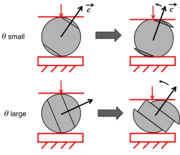 Figure 2.9: Schematics of the deformation process for the cylinders with a (a) small θ and a (b) large θ.