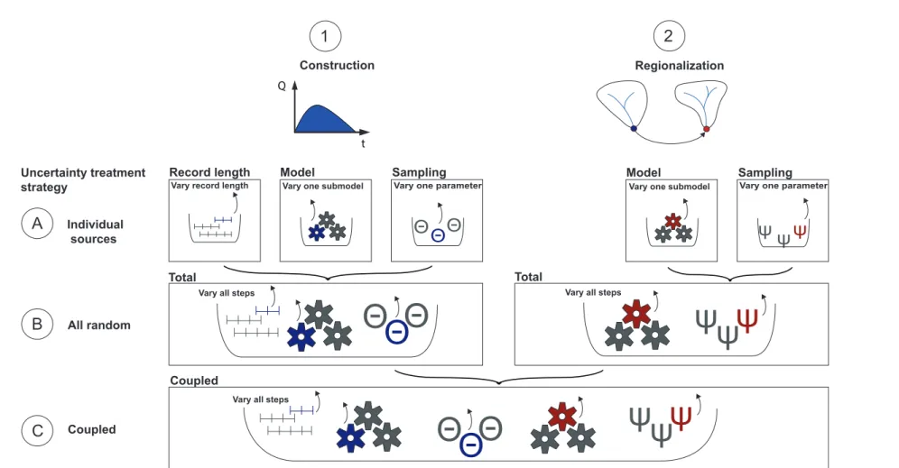 Figure 3.5: Uncertainty assessment framework with three levels of complexity: A) Uncertainty introduced by individual sources, specifically, record length, model choices, and sampling uncertainty; B) Total uncertainty of the constructed SDH and total uncer