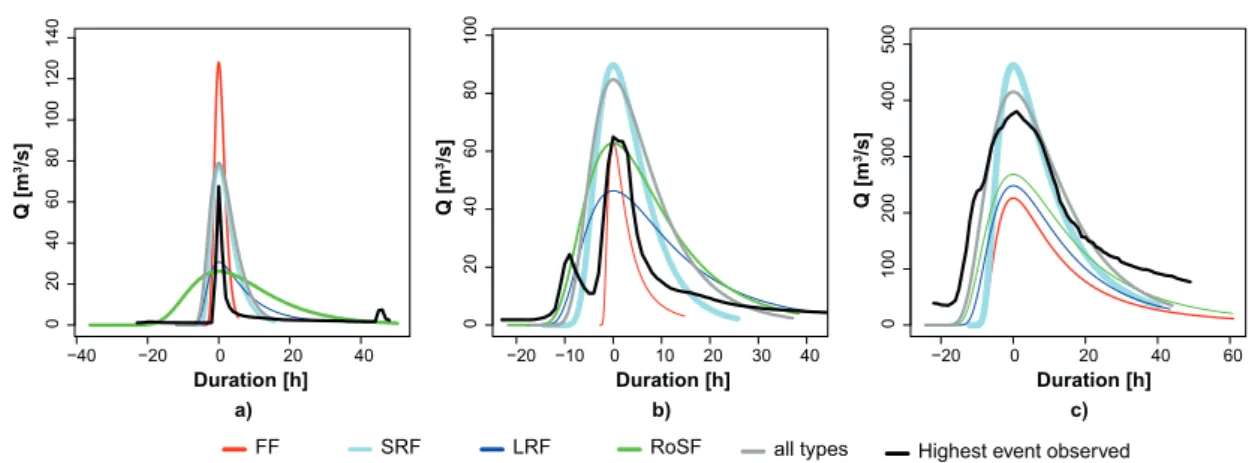 Figure 4.2: Flood-type specific SDHs for three catchments of the same mean elevation zone (650-800 m.a.s.l.) but different sizes (a) Langete at Huttwil: 60 km 2 ; b) Mentue at Yvonand: 105 km 2 ; c) Birs at Münchenstein: 911 km 2 