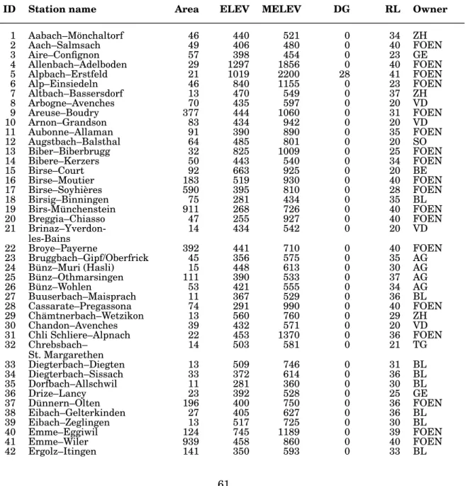 Table 1: List of stations used in this thesis. The station name is provided together with a catchment ID, catchment area [km 2 ], elevation [m.a.s.l.] (ELEV), mean elevation [m.a.s.l.] (MELEV), degree of glaciation [%] (DG), record length [a] (RL), and the