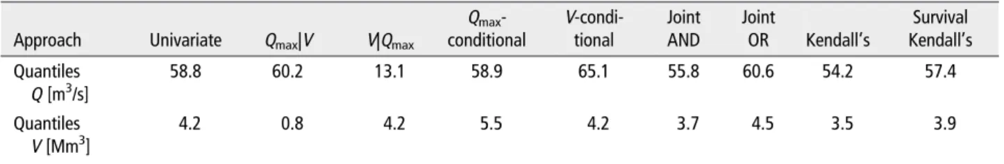 Figure 3 shows the conditional return period levels for the two conditional approaches discussed above (Q max |V and V|Q max )