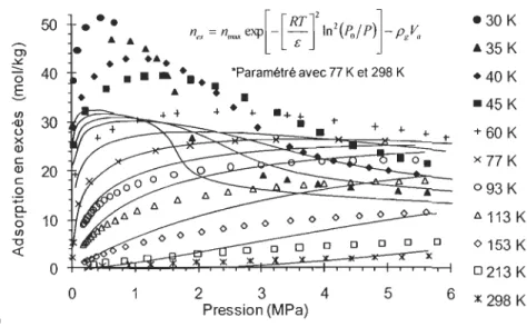 Figure 2.3: Modélisation des isothermes d'adsorption de l'hydrogène sur I'AX_21™ en  utilisant: l'équation 2.19 et les mesures d'adsorption  à  77 et 298 K  (a);  l'équation 2.20 et 