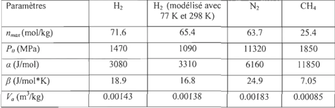 Tableau  2-1  :  Paramètres du  modèle Dubinin-Astakhov modifié  et  volume d'adsorption 