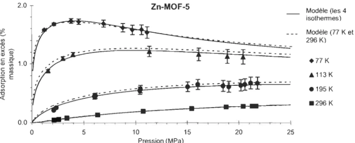 Figure 2.5: Isothermes  d'adsorption  H 2 1  MOF-5. 