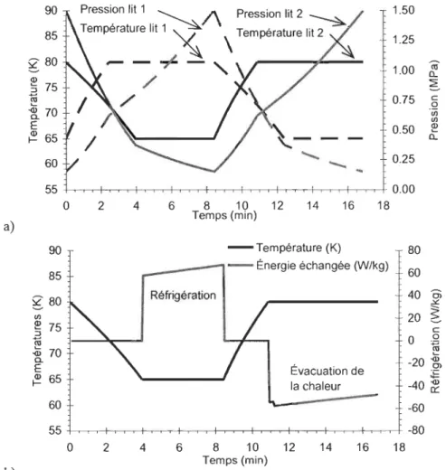Figure 5.4  : Exemple de cycle de réfrigération  par adsorption  d'hydrogène  Réfrigération théorique  idéale 