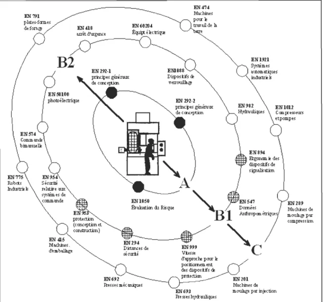 Figure 2 : Représentation planétaire du  système européen de normes pour la  sécurité des machines  Adaptée de (Raafat et aL,  1999) 