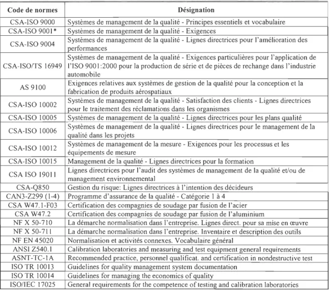 Tableau 2 : Liste de nonnes relatives au  management de  la qualité 