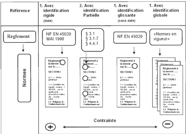 Figure 3 : Modèles de référence aux normes dans un règlement  Adapté de (EDF,  1999c) 
