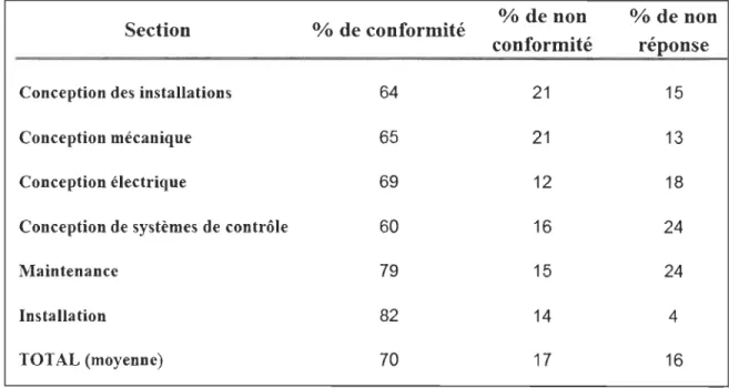 Tableau 6 : Taux de confonnité aux nonnes de sécurité dans les FMS étudiés  Adapté de Mattila et al