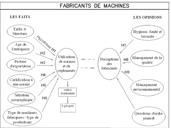 Figure 6 : Le modèle de  recherche adopté 