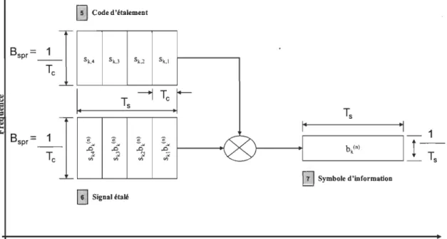 Figure 2.3 Processus de désétalement à la réception pour un  sy~tème  DS-CDMA. 