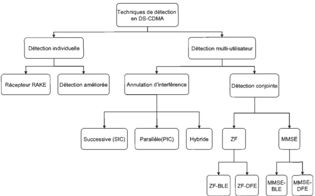 Figure 2.8 Principales techniques de détection dans les réseaux basés sur le DS- DS-CDMA