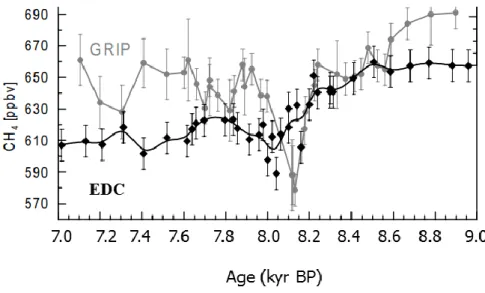 Figure 2.4. Atmospheric CO 2  from EDC and GRIP at ~ 8.2 kyr BP (Spahni et al., 2003)