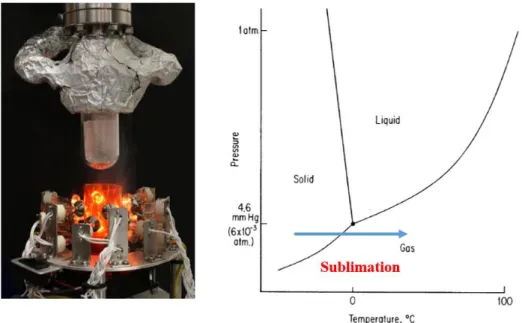 Figure 3.2. In the picture on the left the sublimation system. The glass bulb containing the sample is  placed above an IR lamp (Schmitt et al., 2011)