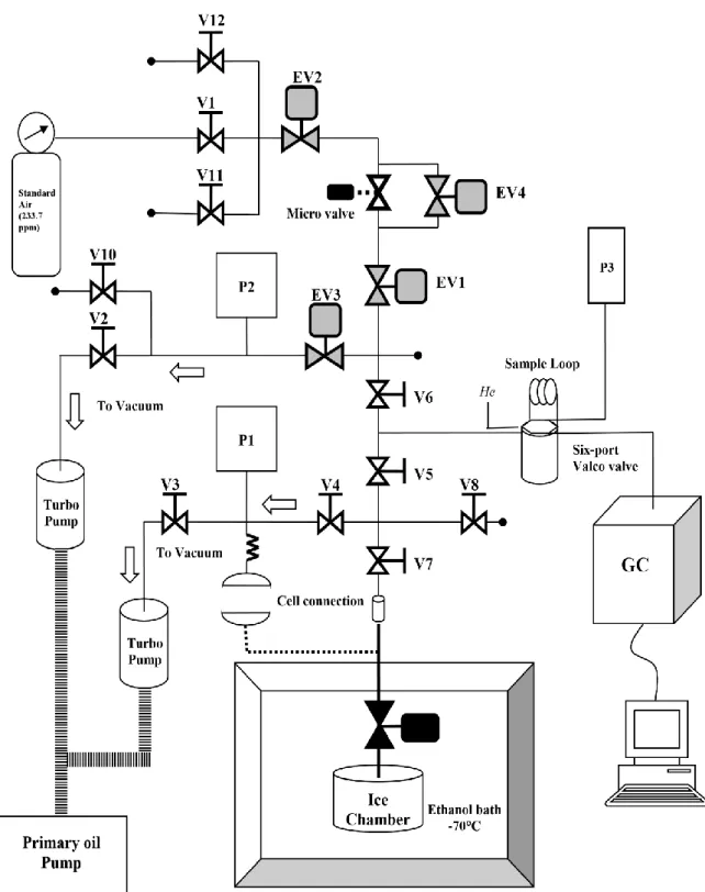 Figure 4.1. Schematic diagram showing the dry extraction line and GC at IGE. Arrows indicate the  direction  of  the  gas  flow  toward  vacuum