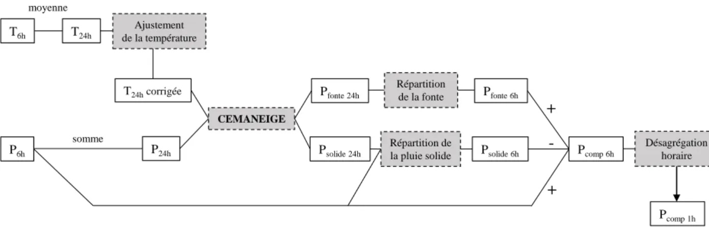 Figure 3.7 – Illustration schématique des adaptations réalisées pour utiliser Cemaneige au pas de temps horaire.