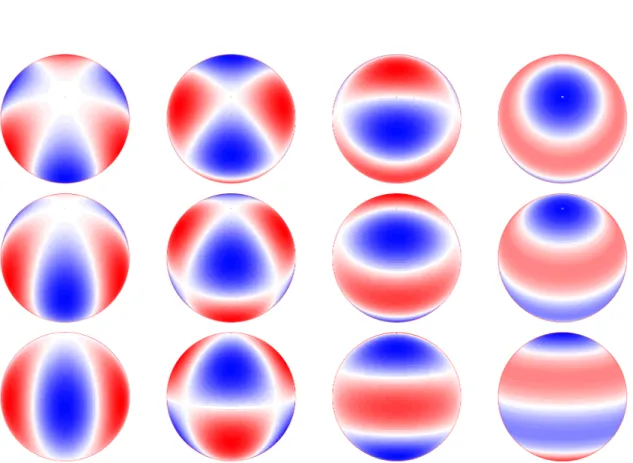 Figure 1.2 – Exemples d’harmoniques sphériques intervenant dans la description des oscilla- oscilla-tions stellaires