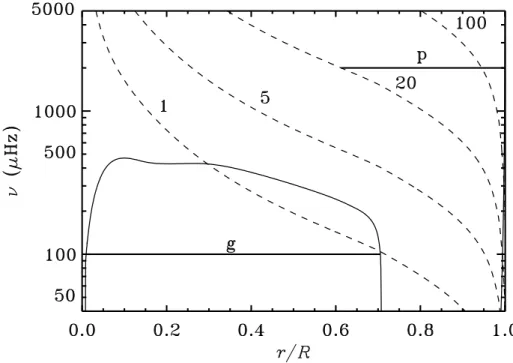 Fig. 3.14. Buoyancy frequency N [cf. Eq. (3.155); continuous line] and char- char-acteristic acoustic frequency S l [cf