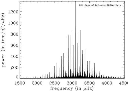 Figure 1.2: Spectre de puissance de BiSON. On peut facilement voir un spectre cannel´e caus´e par les modes propres solaires