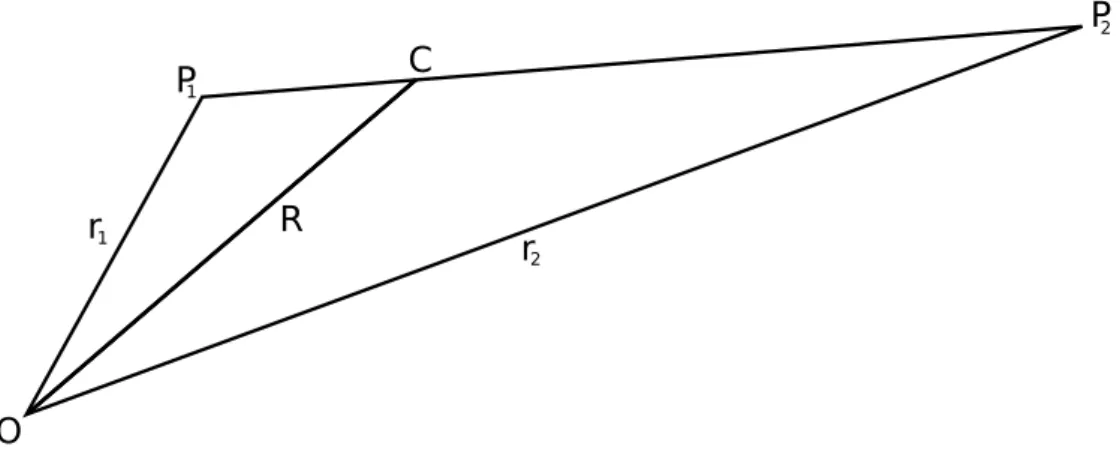 Figure 2.2 – Représentation vectorielle des positions de deux masses, m 1 en P 1 et m 2 en P 2 , et de leur centre de masse, C , par rapport à un point de référence O .