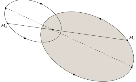 Figure 16: Binary star orbits. Left: an example of a circular orbit. Right: an example of an elliptical orbit
