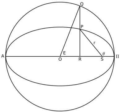 Figure 2.4 – Représentation schématique d’un objet P en mouvement le long d’une trajec- trajec-toire elliptique autour du foyer S contenant le centre d’attraction gravitationnelle