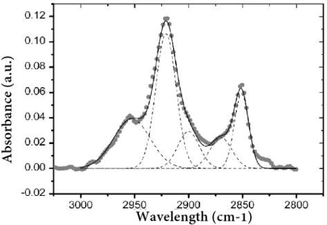 Figure 2.8: Example of aliphatic bands measured by FTIR on the Paris meteorite and of their spectral fit.