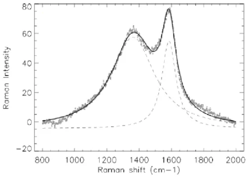 Figure 2.11: Typical D and G signatures of the aromatic organic moieties in the Raman spectrum of an Interplanetary Dust Particle (from Merouane et al., 2013).