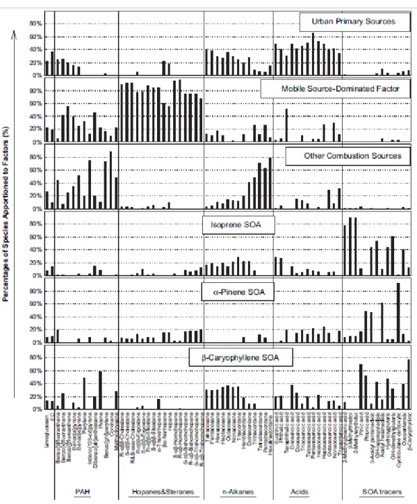 Figure  I.3.  Distribution  of  molecular  markers  among  identified  factors  in  OA  source  apportionment using PMF model