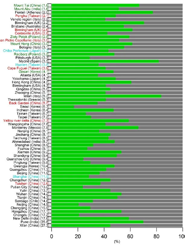 Figure 3. Spring-summer SOC (green) and POC  (grey) contributions to PM 2.5  OC estimated  using the EC tracer method for all the monitored sites from 2006 to 2016