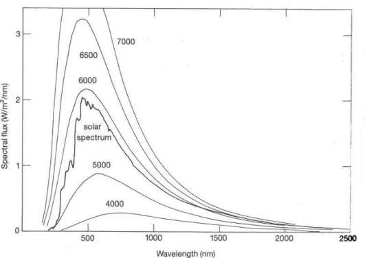 Fig. 1.1: Spectre du Soleil, compar´e `a des spectres de corps noirs de diff´erentes temp´eratures (en Kelvins)