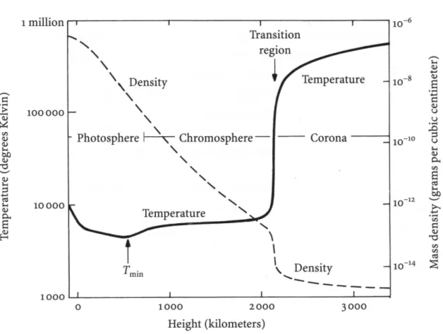 Fig. 1.5: Gradients de temp´erature et densit´e dans l’atmosph`ere solaire (tir´e de Lang (1995)).