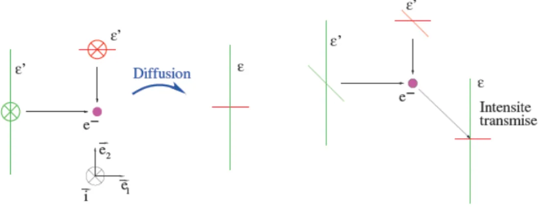 Figure 3.1: Transmitted intensity after scattering of photons presenting a quadrupolar anisotropy on a free electron